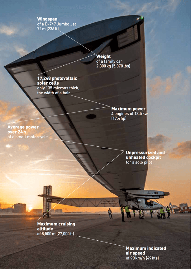 Конструкция Solar Impulse 2